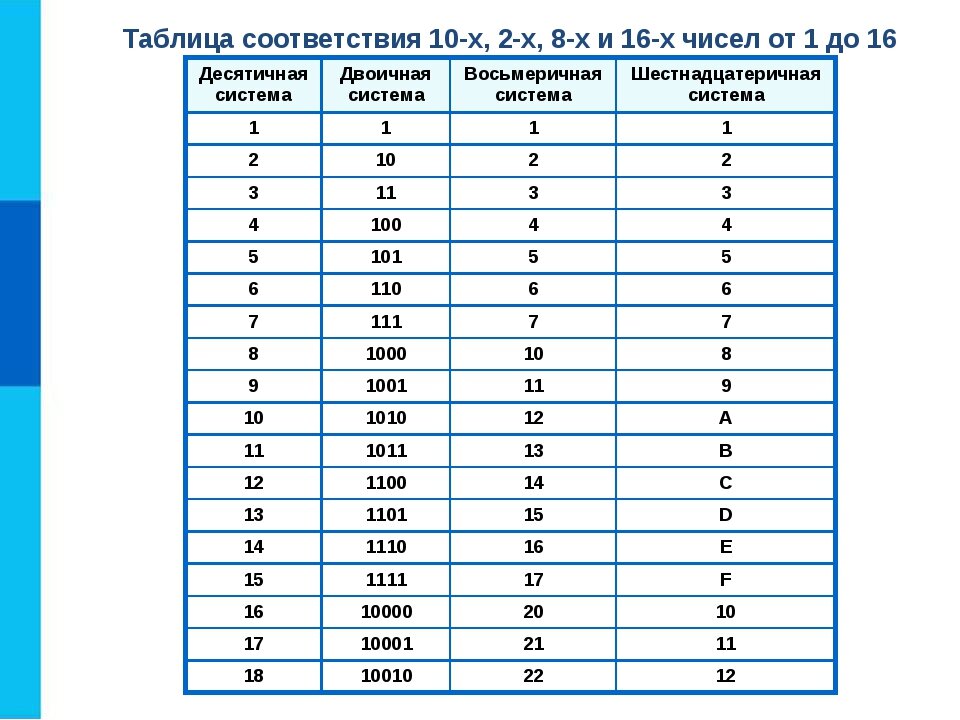Число 4 в двоичной системе счисления. Таблица перевода двоичной системы в десятичную. Таблица перевода в двоичную систему счисления. Цифры в двоичной системе таблица. Двоичная система счисления перевод чисел таблица.