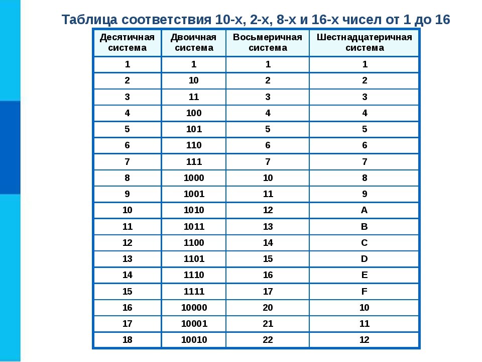 Как записывается десятичное число в двоичной системе. Таблица перевода двоичной системы в десятичную. Таблица перевода в двоичную систему счисления. Цифры в двоичной системе таблица. Двоичная система счисления перевод чисел таблица.