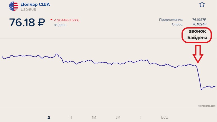 Звонок Байдена Путина подтвердил мой прогноз о затухании конфликта на Донбассе. Рубль прилично укрепился по итогу1