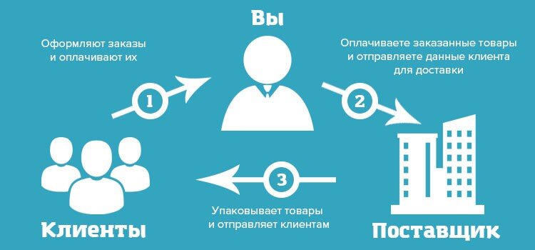 Без поставщик. Схема дропшиппинга. Дропшиппинг схема. Дропшиппинг поставщики. Дропшиппинг что это такое и как работает.