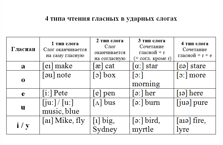 Слог в английском языке примеры