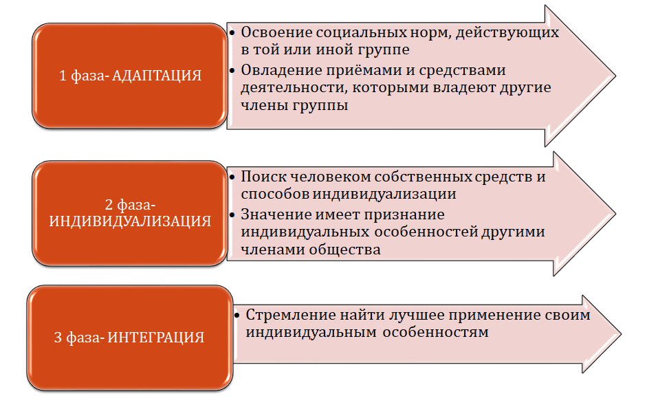 Социализации личности в различных теоретических перспективах