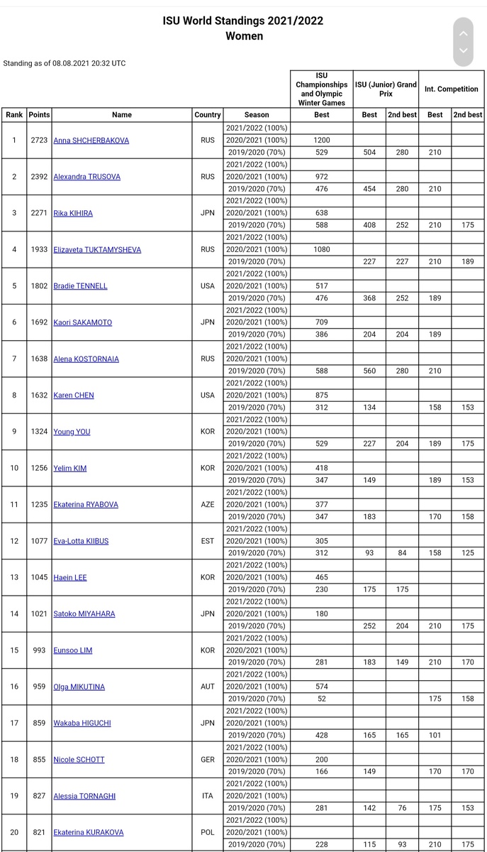    (с офиц.сайта ISU)