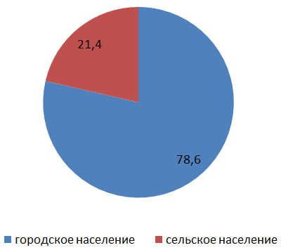 Соотношение городского и сельского населения уйгуров в России в 2010 г., %