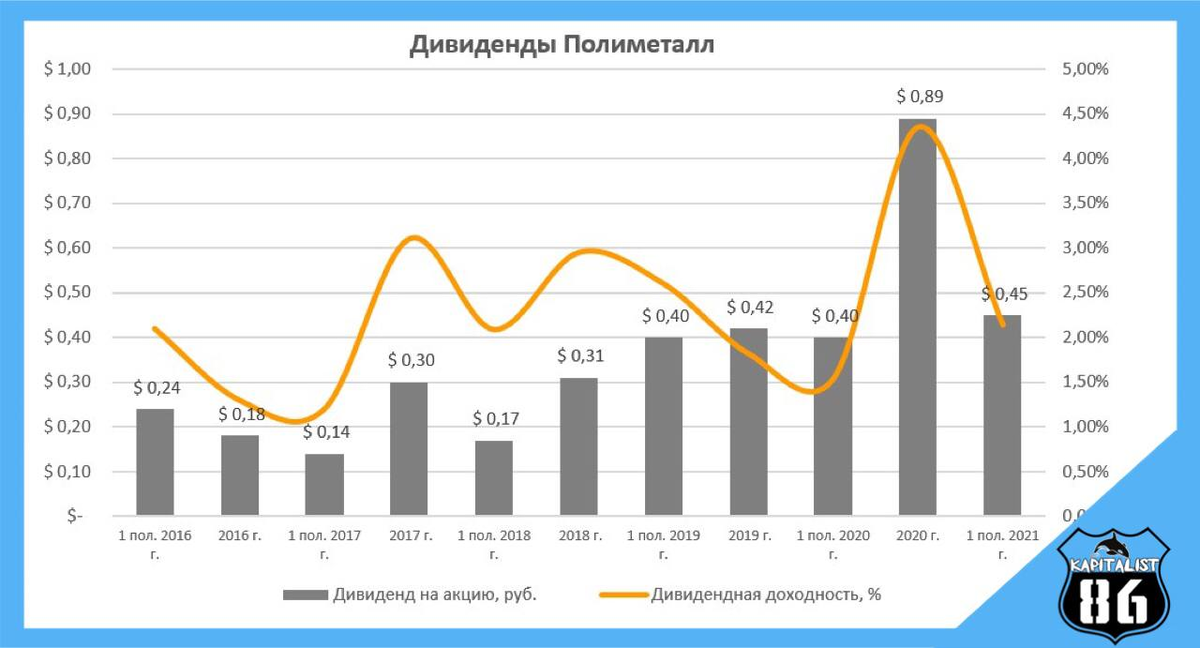 Транснефть дивиденды в 2024 когда объявят. Полюс золото дивиденды в 2022. Полиметалл дивиденды 2021. Полюс акции дивиденды. Акции полюс золото дивиденды