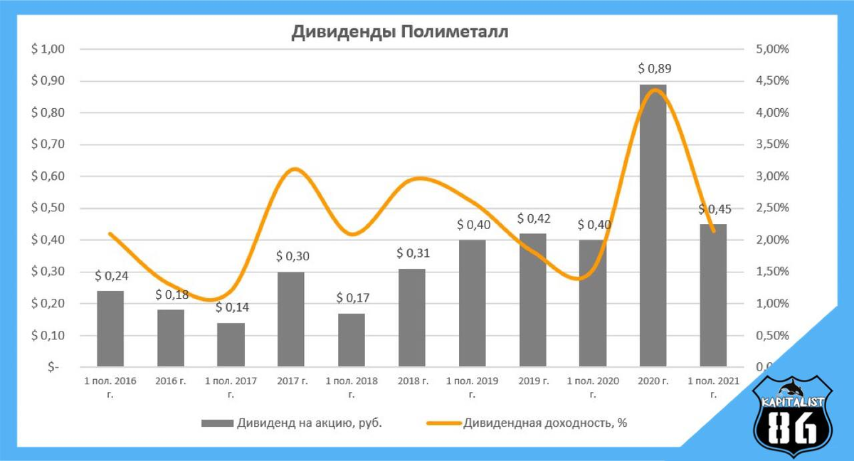 Календарь дивидендов в 2024 году