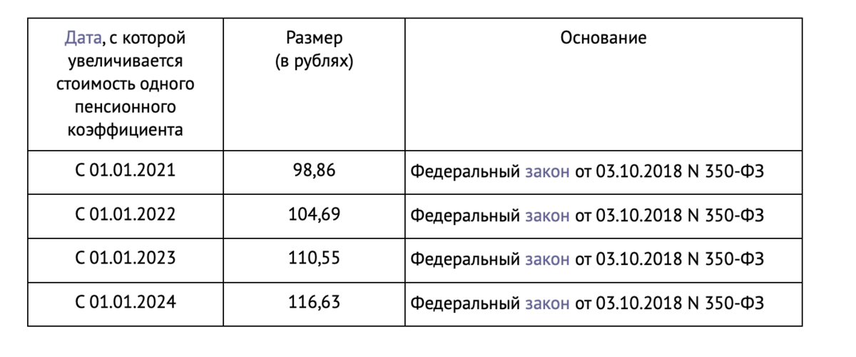 Стоимость пенсионных баллов до 2024 года