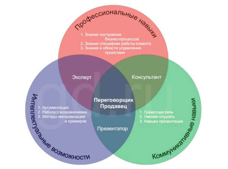 Российская национальная ассоциация управления проектами определяющая компетенции менеджеров проектов