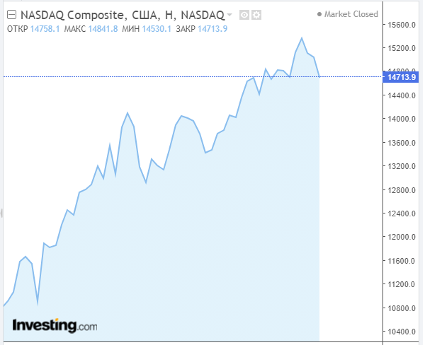 График NASDAQ Composite за последний год