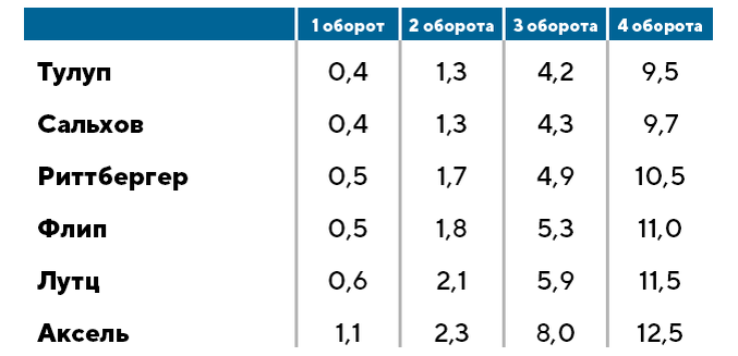 Стоимость прыжков в фигурном катании