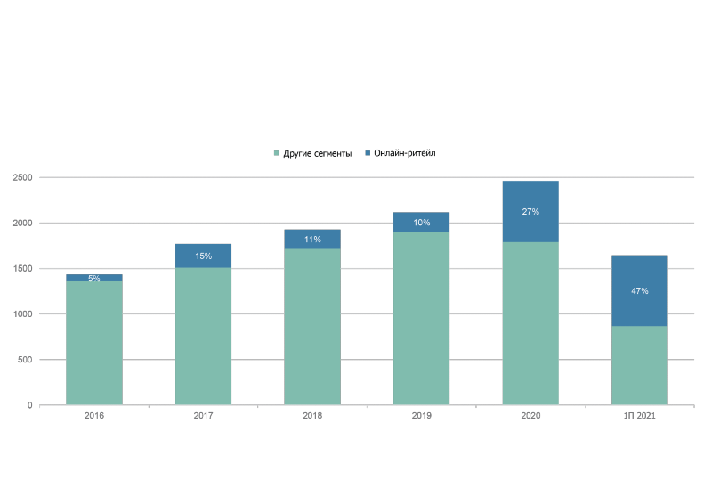 Источник CBRE, 2021 г.