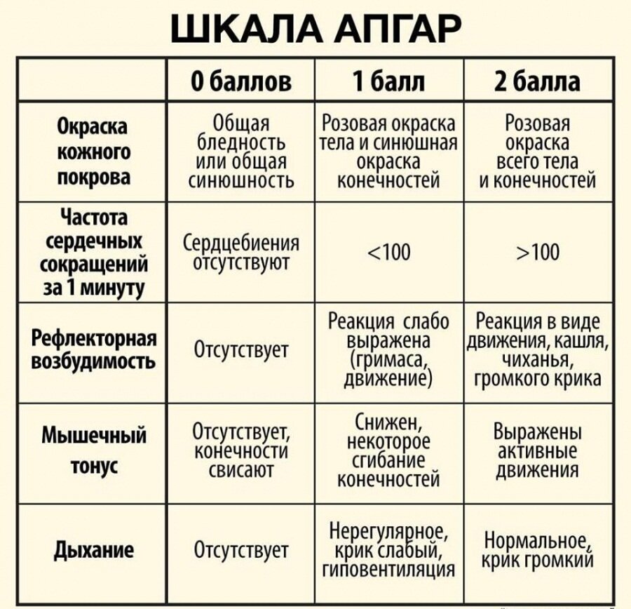 Что значат дети. Таблицу оценки состояния новорожденного по шкале Апгар. Оценка состояния новорожденного ребенка по шкале АПГА. Шкала Апгар для новорожденного. Шкала Апгар для новорожденных 7-8 баллов расшифровка