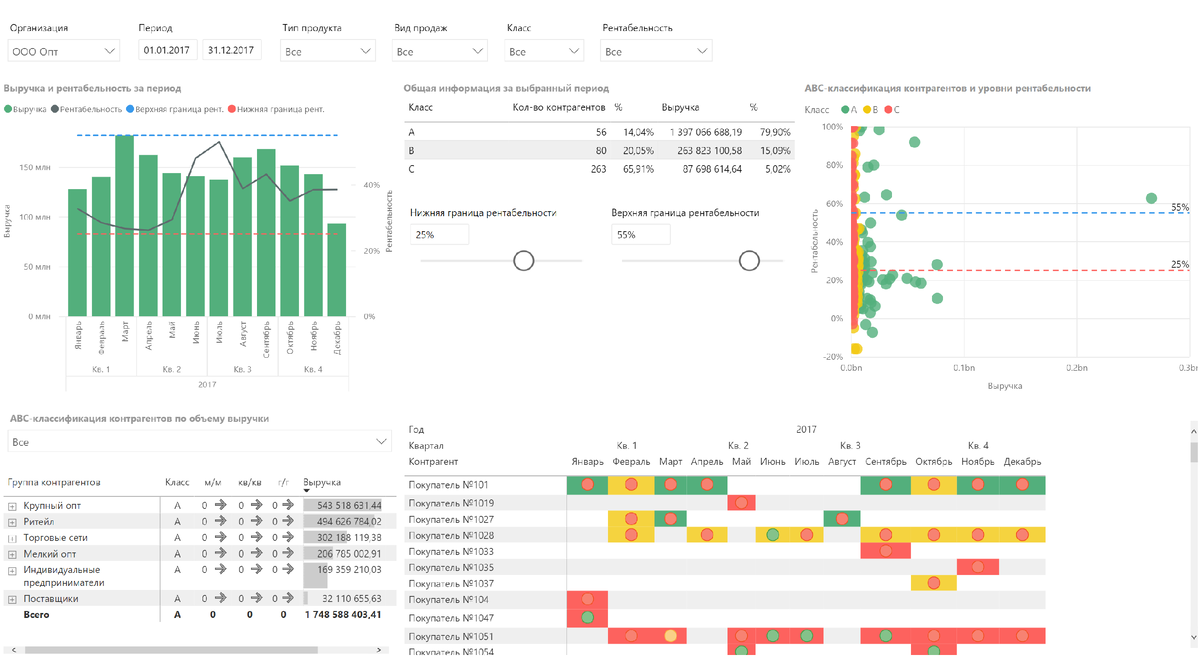 Пример ABC-анализа оборотов компании по клиентам с учётом уровней рентабельности.