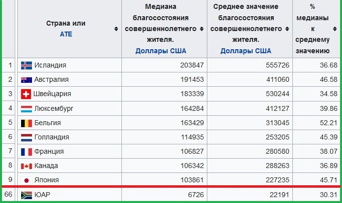 У ЮАР 66-е место в списке стран мира по благосостоянию народа. (википедия)