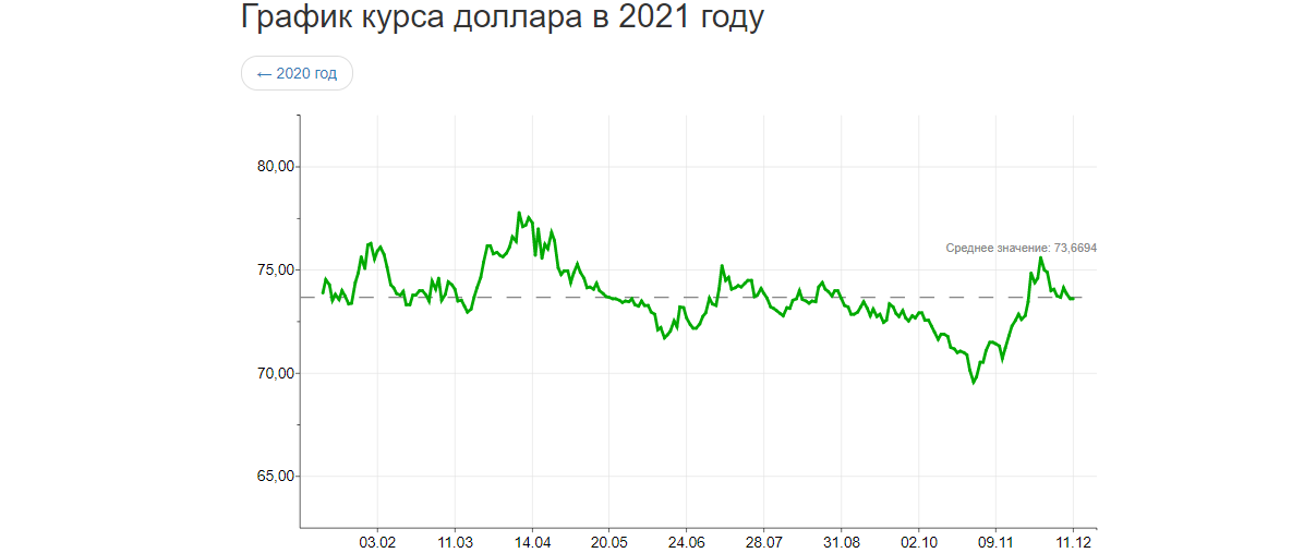 Динамика курса доллара к рублю за 2021 г.
