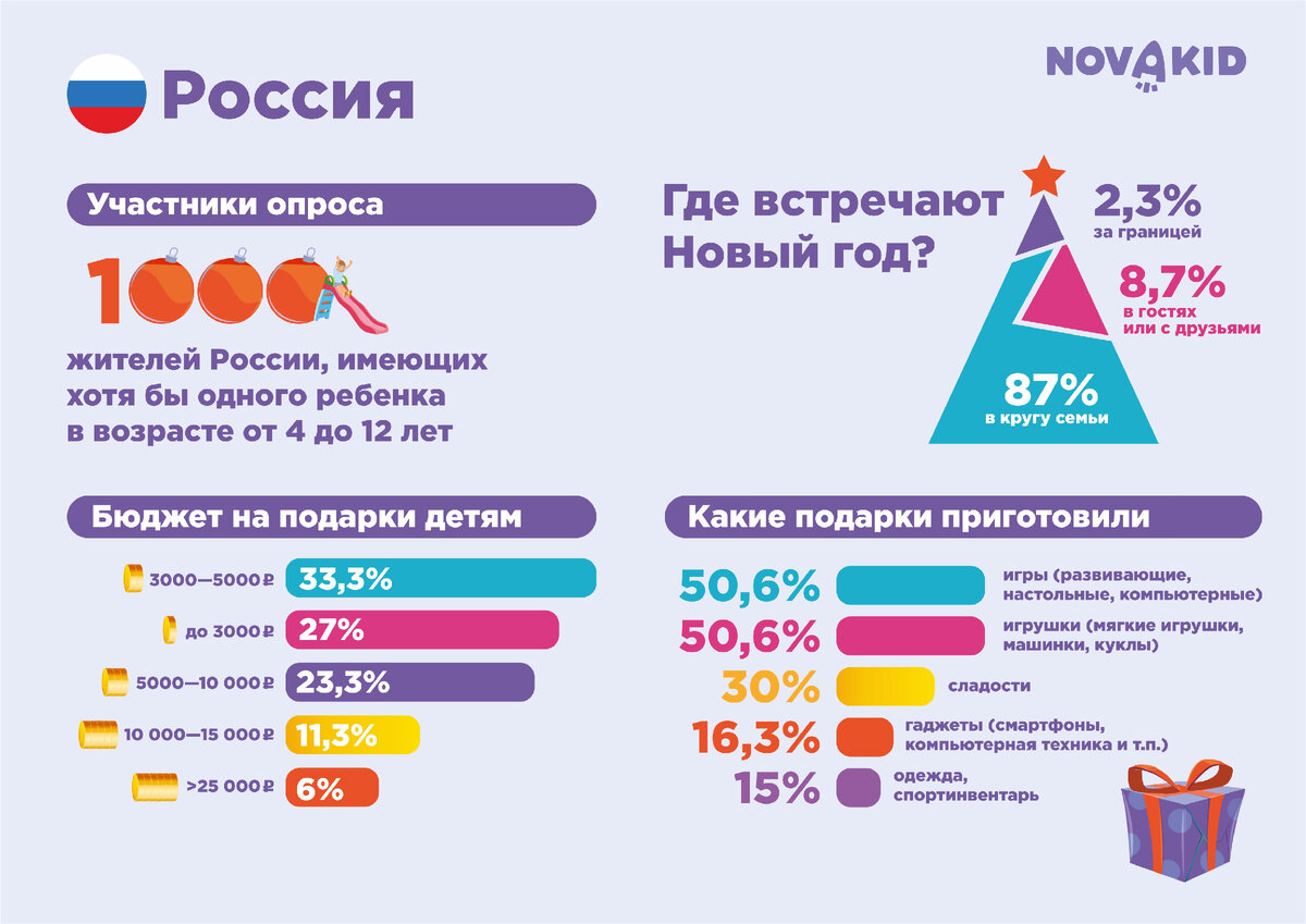 данные по России