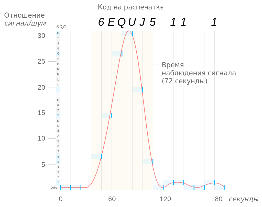 Сигнал "Wow" (https://commons.wikimedia.org/w/index.php?curid=18752752)