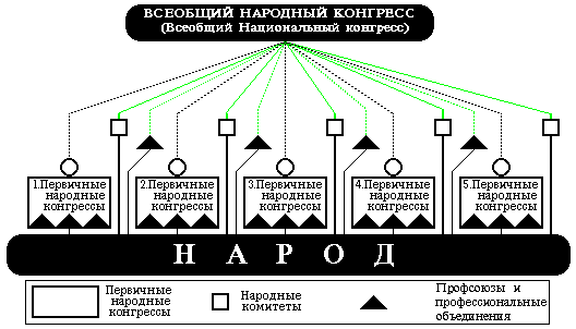 Схема работы народных комитетов и конгрессов