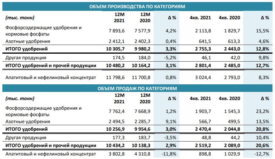 Роснефть индексация зарплаты. ФОСАГРО графики. DAP ФОСАГРО спецификация.