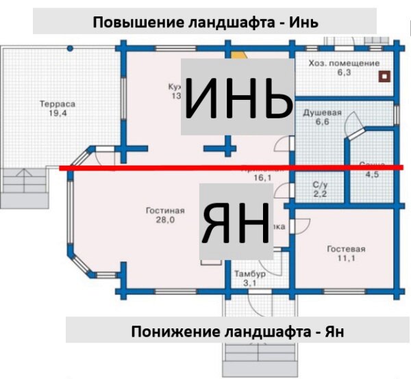 Расположение дома. Ян и Инь - горячее и холодное, мужское и женское, светлое и темное. Дословно - это ИНЬ означает «теневая северная сторона горы», а ЯН - «солнечная, южная сторона горы». Источник фото: https://clck.ru/cB6Q9