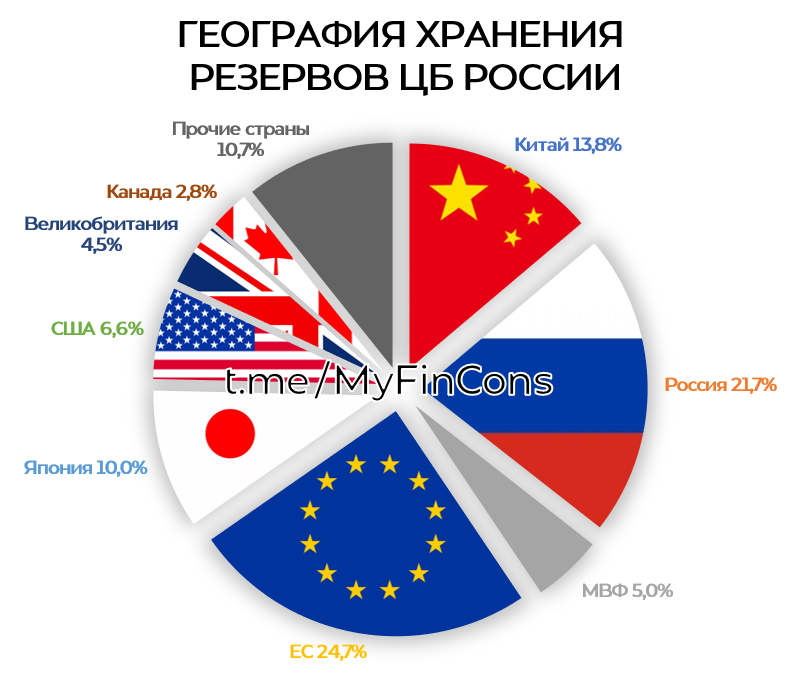 Резервы России за рубежом. Центральный банк РФ хранит золотовалютные резервы страны. Зачем Россия хранит золотовалютные резервы за рубежом. Российские Активы за рубежом. Активы россии за рубежом что это