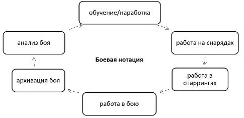 Боевая нотация в цикличной подготовке бойца