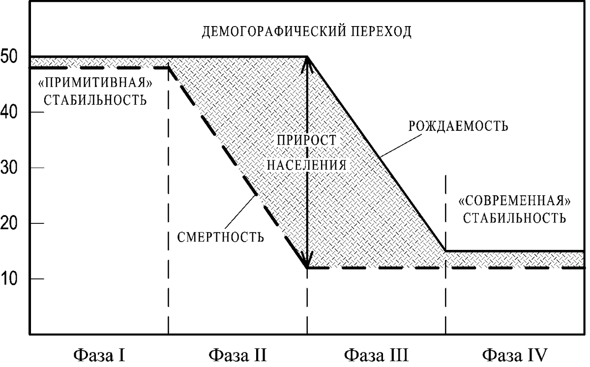 Демографическая устойчивость. Схема демографического перехода. Фазы демографического перехода график. Фазы демографического перехода схема. Этапы теории демографического перехода.