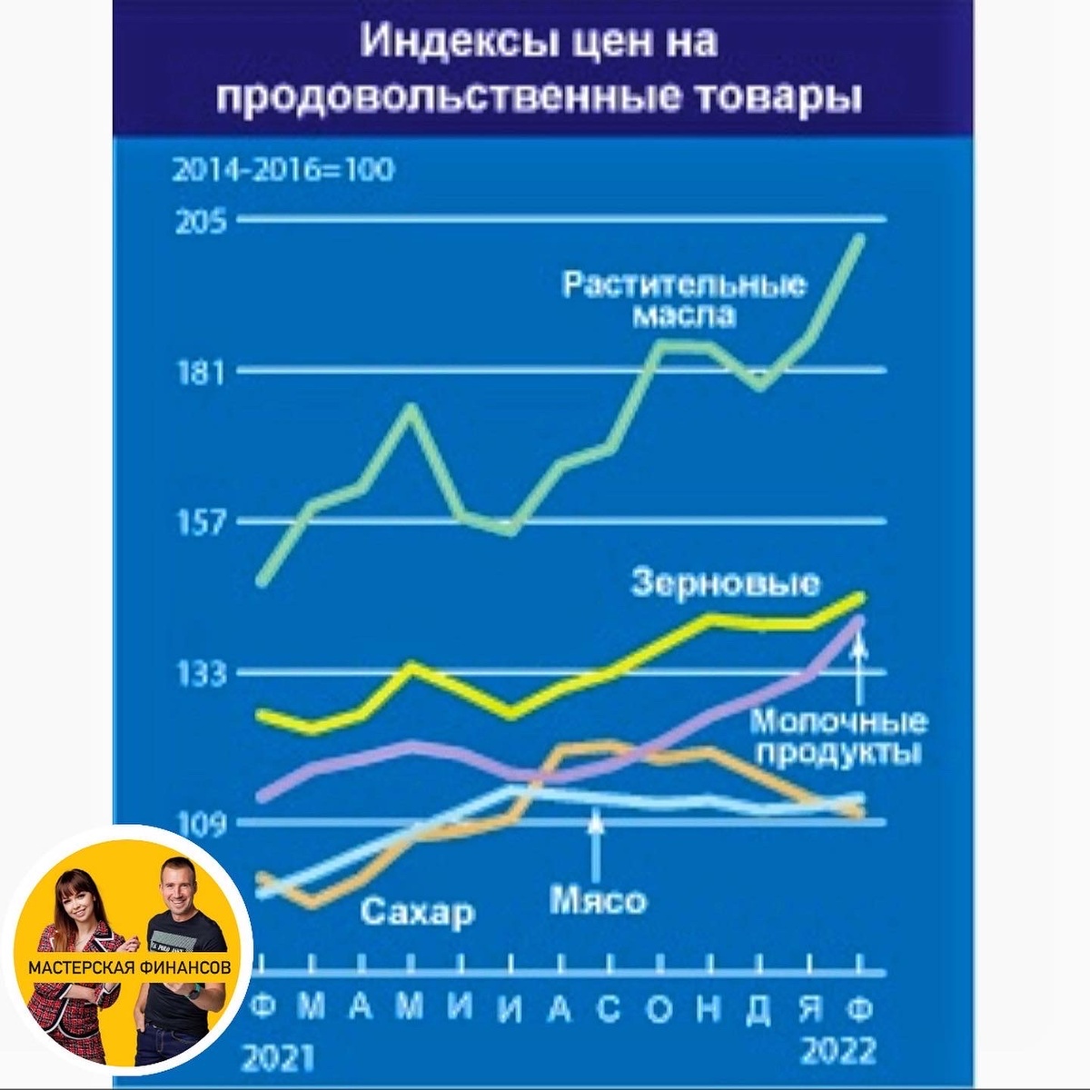 Индексы мировых продовольственных цены