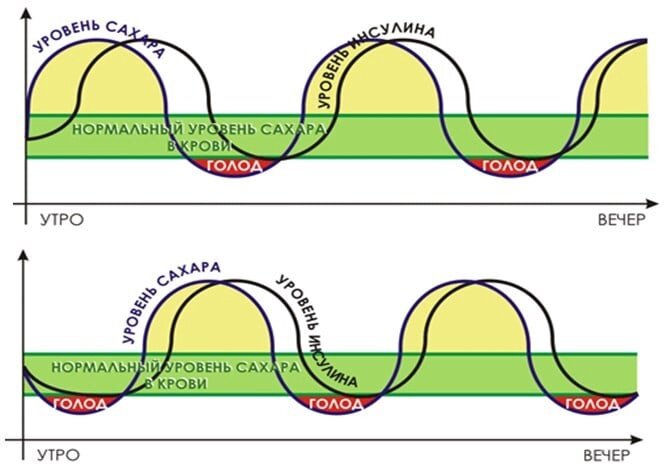 Разбираем причины повышенного аппетита, который часто приносит невыразимые душевные страдания тем, кто решил снизить вес. Вот как, как нормализовать вес, если ешь всё время? Стараешься держаться, а потом опять срываешься! 
Самое первое – надо диагностировать, в чем причина повышенного аппетита.