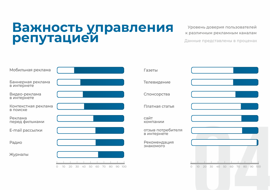 Уровень доверия к рекламным каналам