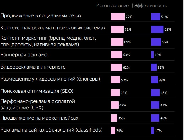 Исследование Яндекс Дзен