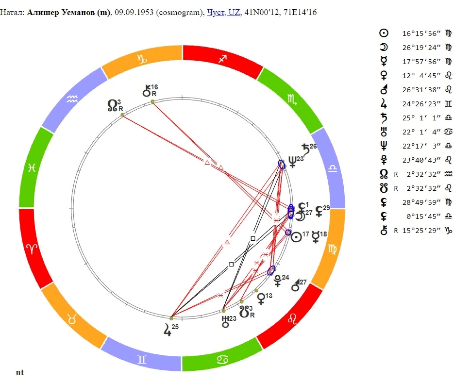 космограмма Алишера Усманова