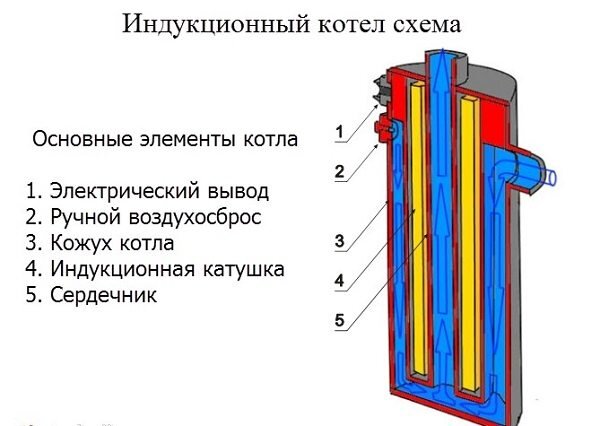 Как сделать индукционный котел отопления своими руками: схема и описание