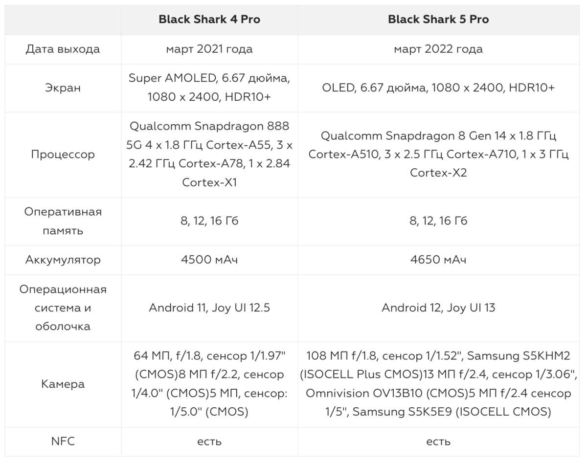 Black Shark 5 Pro против Black Shark 4 Pro — сравнение игровых смартфонов |  Фотосклад.Эксперт | Дзен