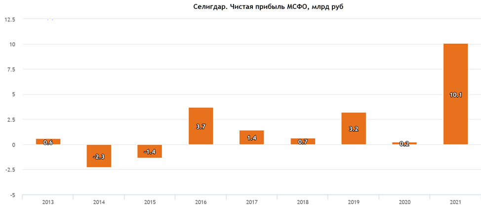 Акции селигдара. Динамика.