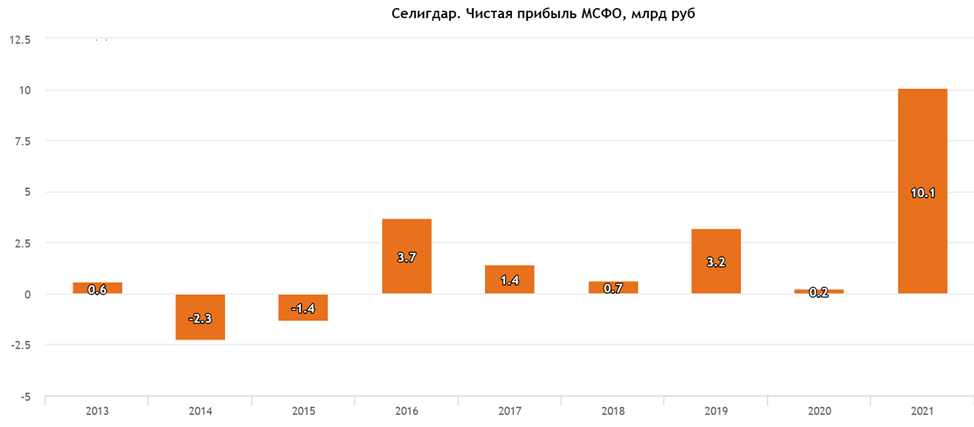 Селигдар дивиденды 2023