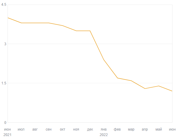 В целом, *опа выросла в два раза