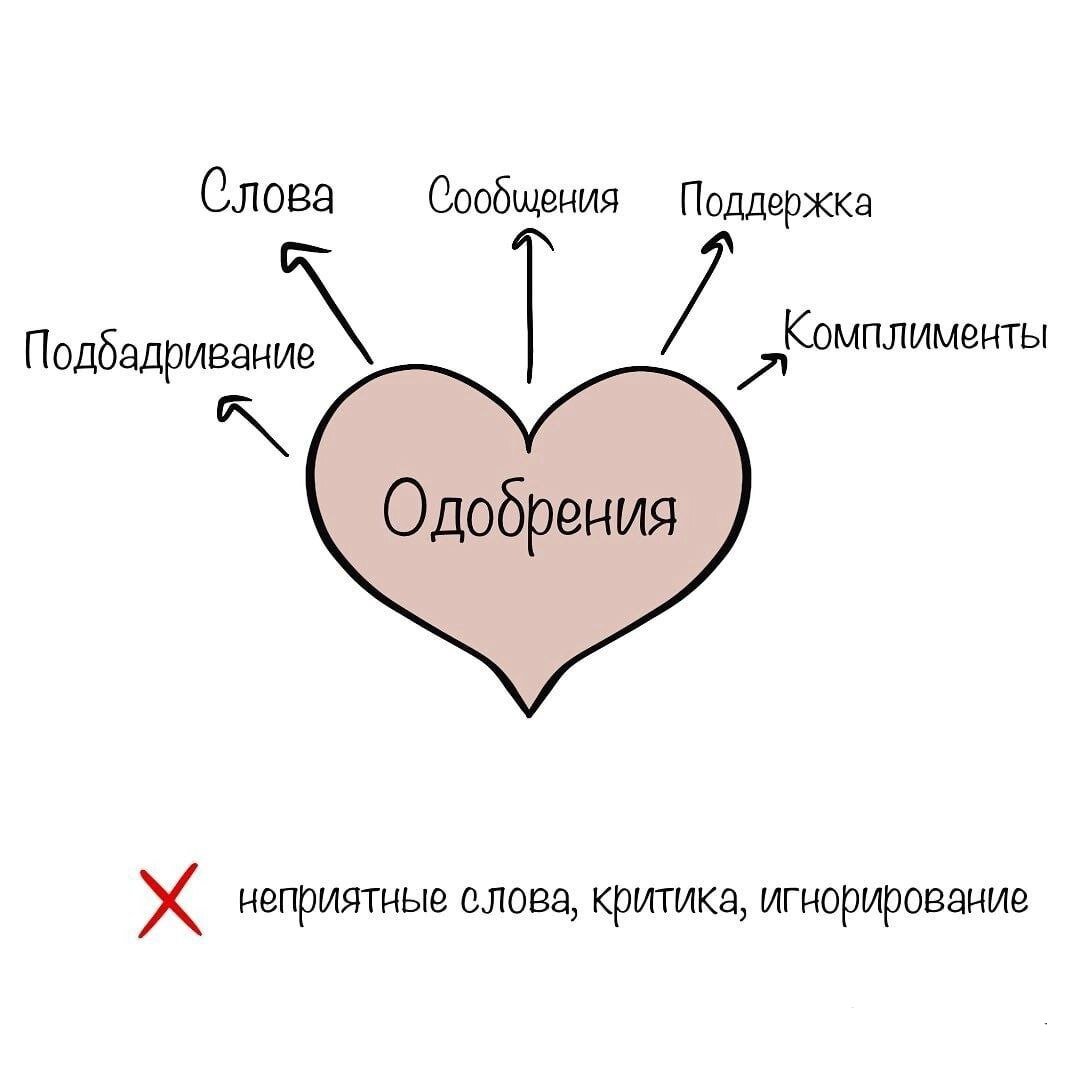 Сколько есть любовь. Язык любви. Языки любви психология. 5 Языков любви поддержка. 5 Языков любви схема