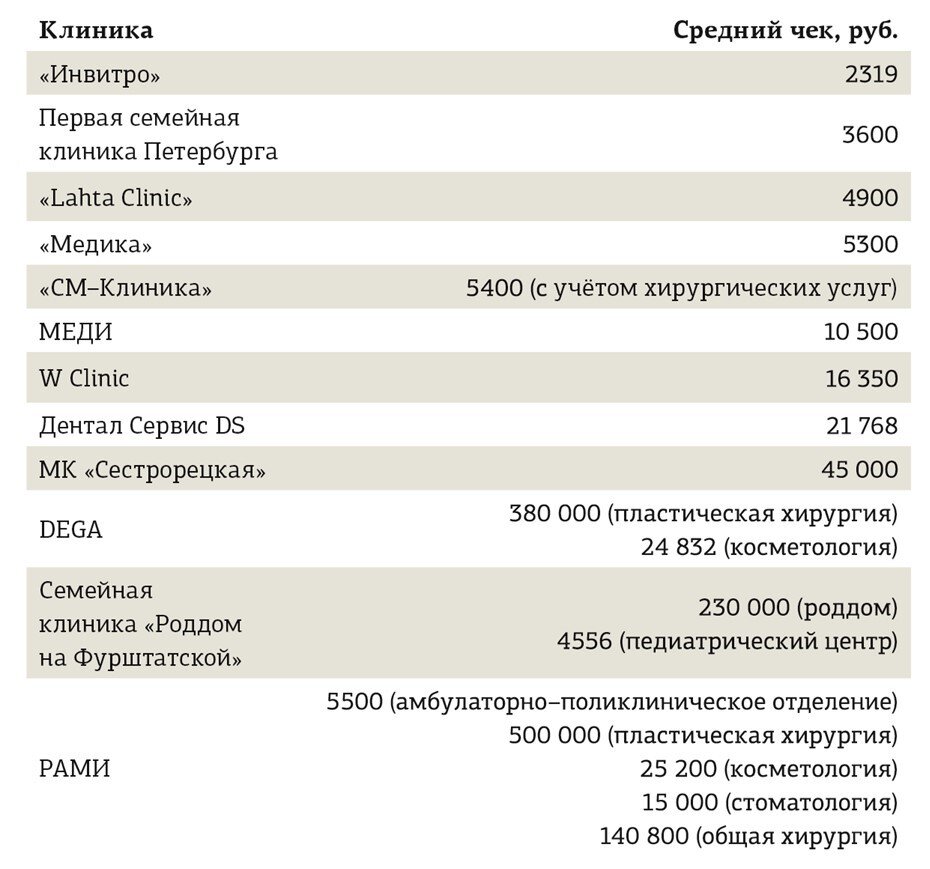 Больницы СПБ список. Медицинское оборудование список.