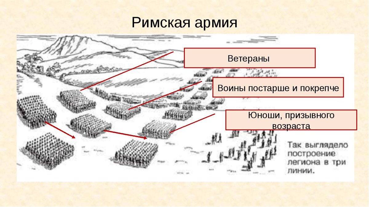 Армия в древнем риме презентация