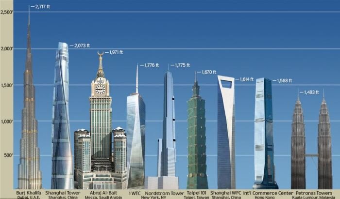 
Самые высокие здания на планете.
