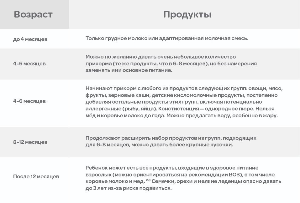 Кормление ребенка: когда необходимо вводить твёрдую пищу в рацион питания