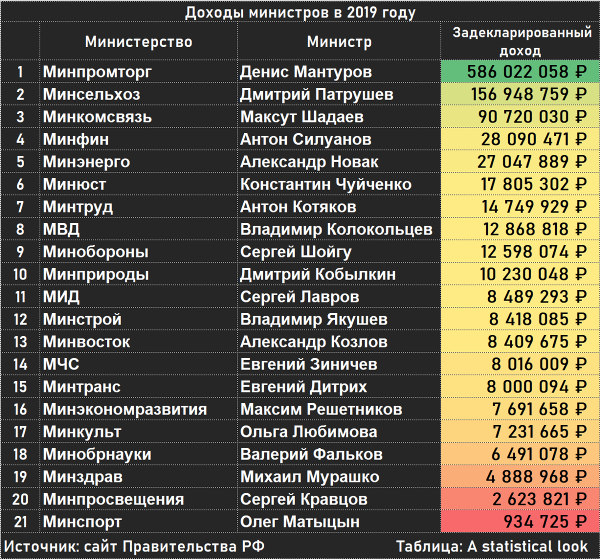 зарплата топ менеджеров в россии. сколько зарабатывают российские. самая большая зарплата. топ менеджер зарплата. сколько зарабатывают российские.