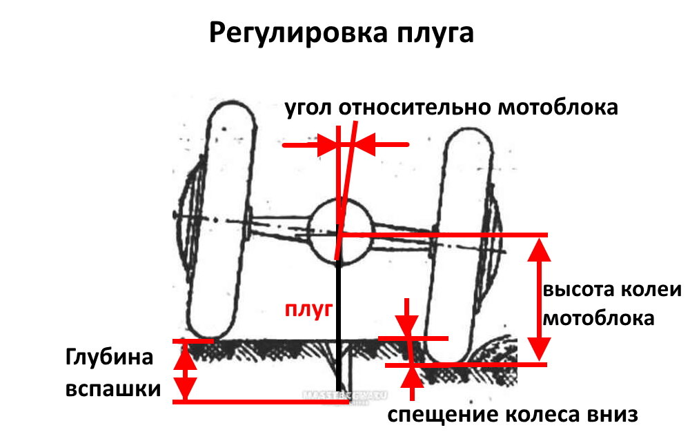 Схема настройки плуга