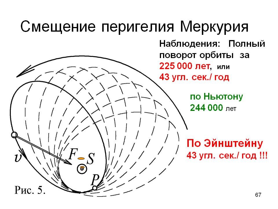 Перигелий планеты. Аномальная прецессия орбиты Меркурия. Аномалия прецессии перигелия Меркурия. Перигелий орбиты Меркурия. Аномальное смещение перигелия Меркурия.