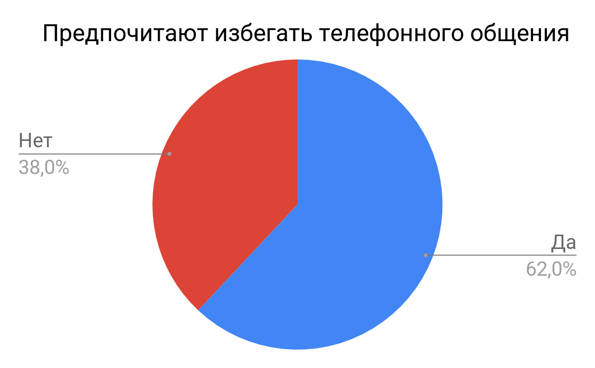 Пять причин, почему горячие клиенты не берут трубку, и как с этим бороться  | Pact | Дзен