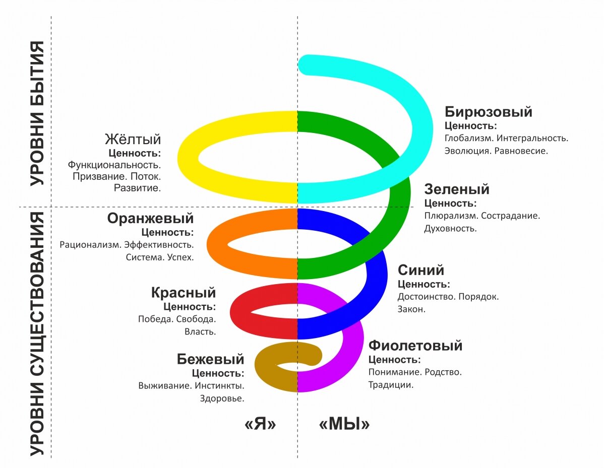 Спиральная динамика личности