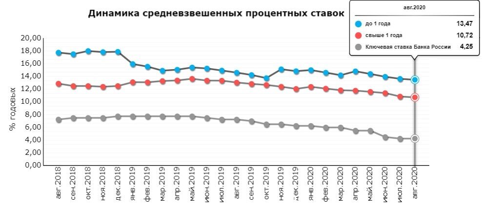 Средняя ставка цб рф