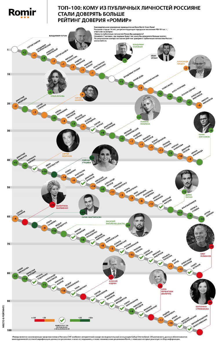 Взято с сайта Ромира  https://romir.ru/upload/pics/Trust_rating_Autumn_2020_TOP-100.jpg