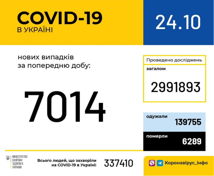 Коронавирус, вызывающий острую пневмонию Covid-19, за два с лишним месяца распространился практически по всему миру и достиг Украины — в нашей стране официально подтверждено уже 337 410 случаев заболевания, 6 289 смертей и 139 755 случаев выздоровления от болезни. 
3 марта 2020 года в Украине обнаружили первого заразившегося коронавирусной инфекцией, а уже с 12 марта по 3 апреля во избежание распространения болезни по всей стране объявили карантин: приостановили занятия в школах и запретили массовые собрания более 200 человек. На данный момент действует так называемый адаптивный карантин.